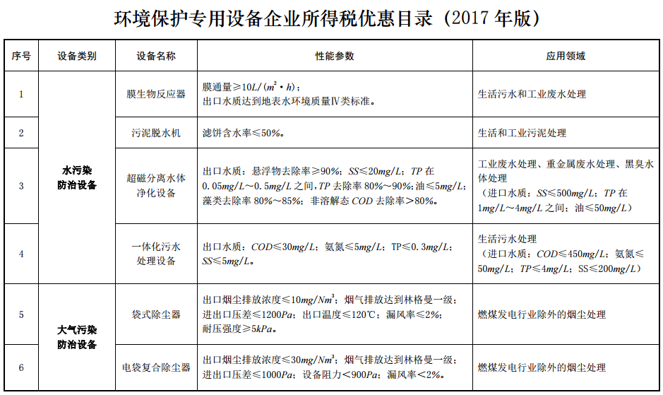 惠企快訊 《環(huán)境保護專用設備企業(yè)所得稅優(yōu)惠目錄》發(fā)布 燃動環(huán)保新引擎